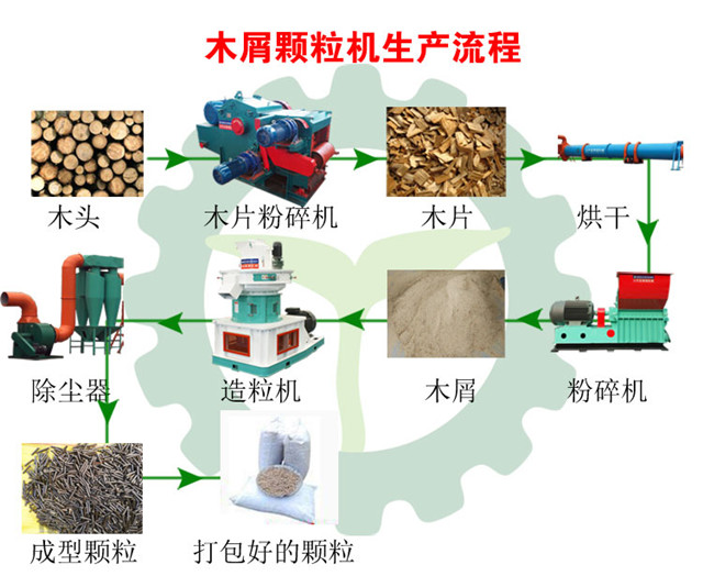 木屑草莓影视大全污生产流程图