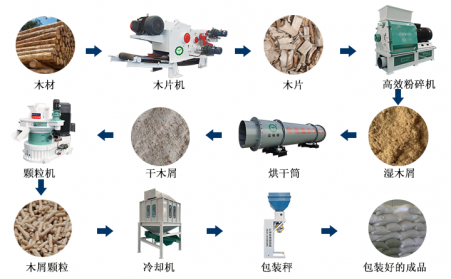 生物质草莓影视大全污加工颗粒燃料的过程你看看